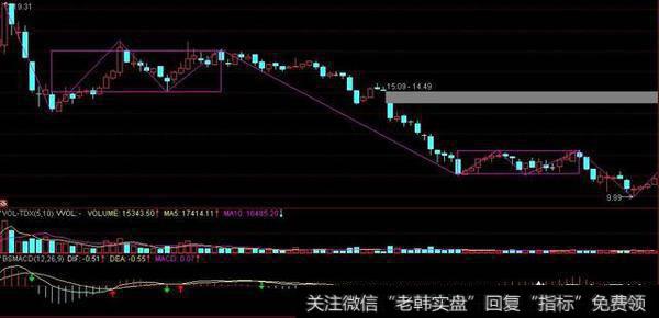 你是如何在<a href='/cgjq/285805.html'>股票分时图</a>中判断涨跌的？