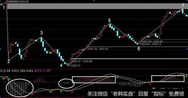 你是如何在股票分时图中判断涨跌的？