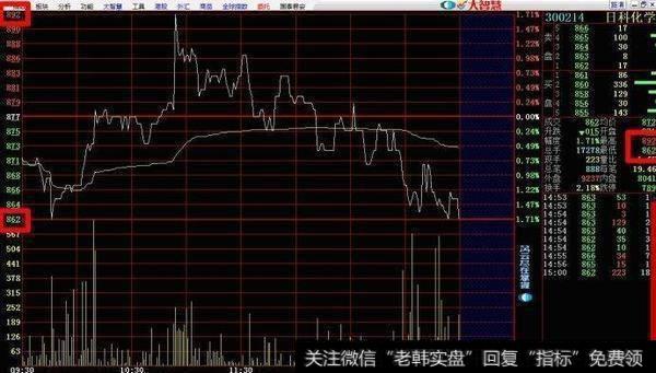 常用的分时图买卖点技巧有什么？