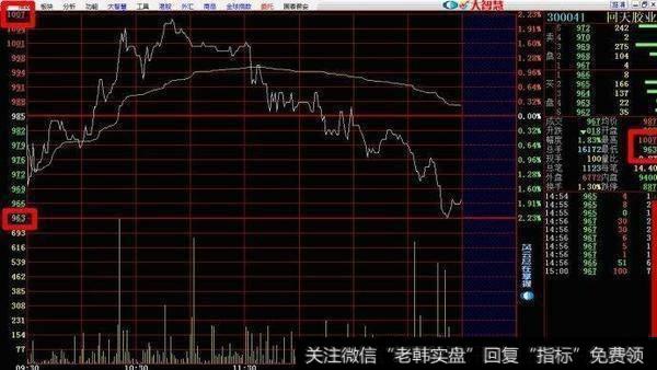 常用的分时图买卖点技巧有什么？