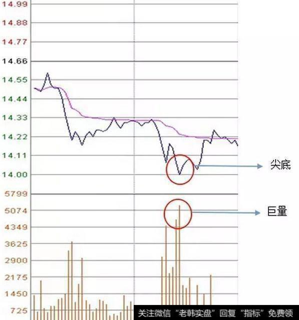 常用的分时图买卖点技巧有什么？