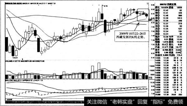 拉升中K线走势