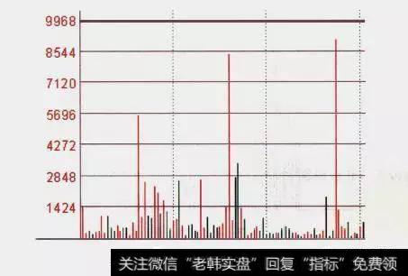 怎么用分时图把握买卖？熟记可把握短线最佳买卖点？
