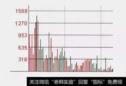 怎么用分时图把握买卖？熟记可把握短线最佳买卖点？