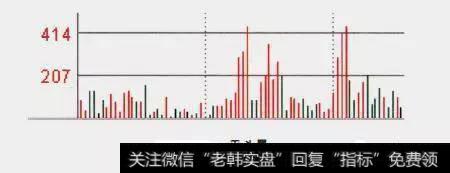 怎么用分时图把握买卖？熟记可把握短线最佳买卖点？