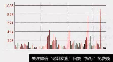 怎么用分时图把握买卖？熟记可把握短线最佳买卖点？
