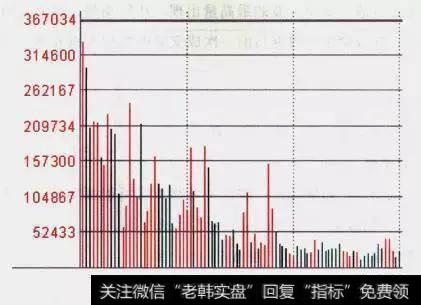 怎么用分时图把握买卖？熟记可把握短线最佳买卖点？