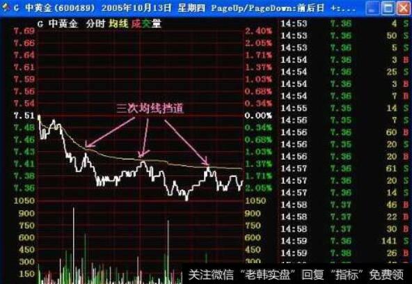 <a href='/fenshitu/'>分时图</a>均线挡道的特征有哪些？操作要点是什么？