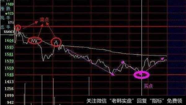 什么是分时图，怎么运用分时图来把握<a href='/cgjq/281395.html'>短线买卖点</a>？