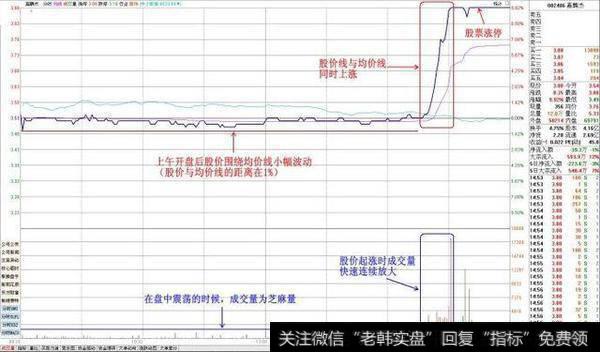 尾盘如何选股？