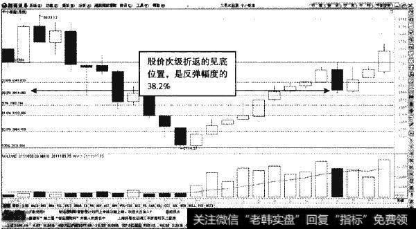 <a href='/gushiyaowen/286340.html'>中小板</a>指数的月K线—牛市中0.382的黄金分割