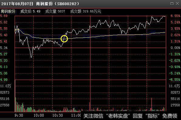 分时图有哪些涨跌规律，要怎么操作？