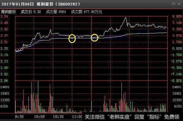 分时图有哪些涨跌规律，要怎么操作？