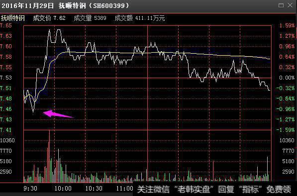 分时图有哪些涨跌规律，要怎么操作？