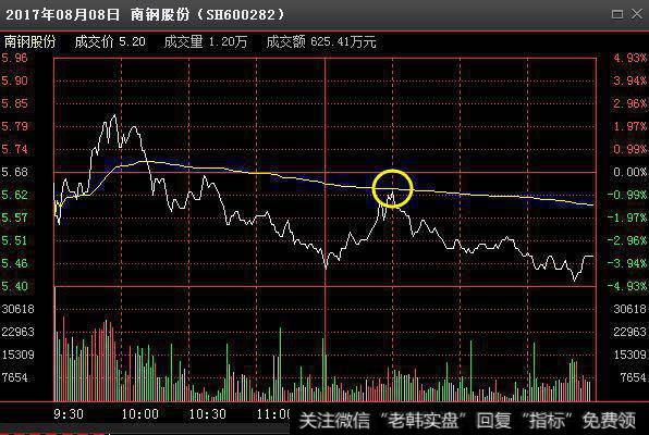 分时图有哪些涨跌规律，要怎么操作？