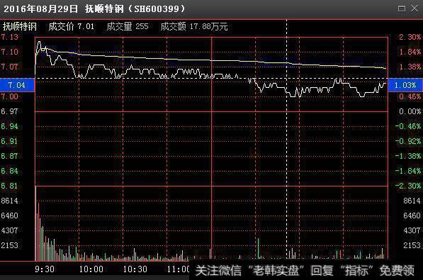 分时图有哪些涨跌规律，要怎么操作？