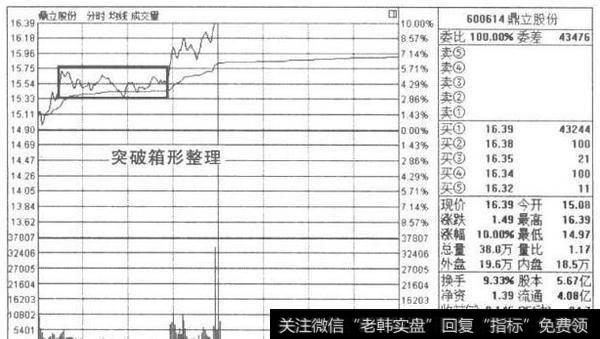 如何运用分时图分析法看待尾市急升？