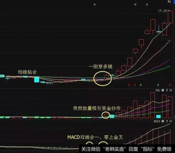 如何用多线交叉来确定买点?如何用<a href='/gupiaorumen/255283.html'>分时图分析</a>股票的买卖时间?