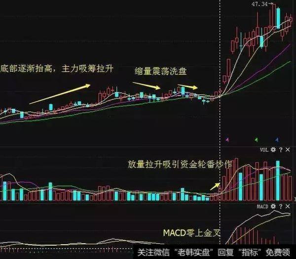 如何用多线交叉来确定买点?如何用分时图分析股票的买卖时间?