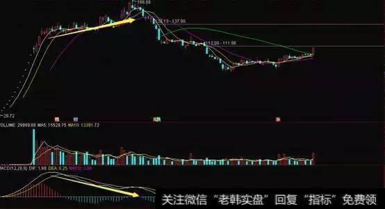 如何用多线交叉来确定买点?如何用分时图分析股票的买卖时间?