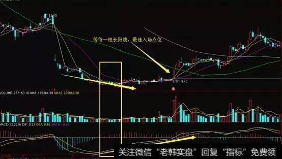 如何用多线交叉来确定买点?如何用分时图分析股票的买卖时间?