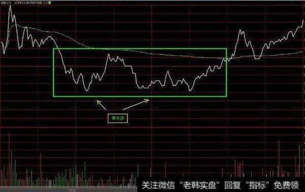 有哪些方法可以通过分时图找买点？