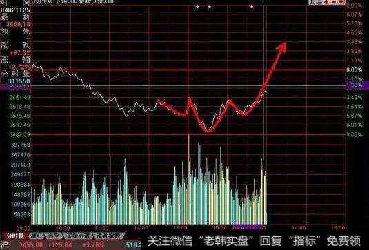 有哪些方法可以通过分时图找买点？