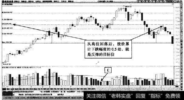 <a href='/gushiyaowen/286340.html'>中小板</a>指数的周K线—熊市中0.5的黄金分割