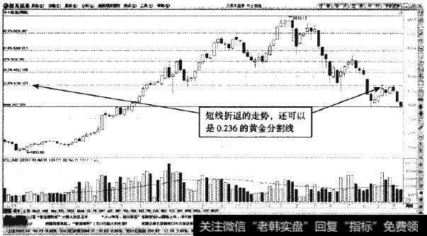 中小板指数的周K线—熊市中0.236的黄金分割