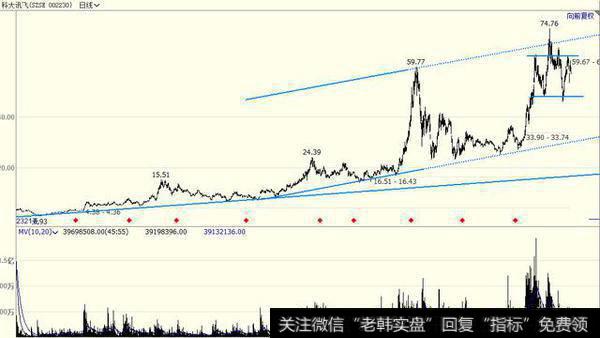 800亿市值190倍市盈率，A股人工智能第一股科大讯飞如何自证？