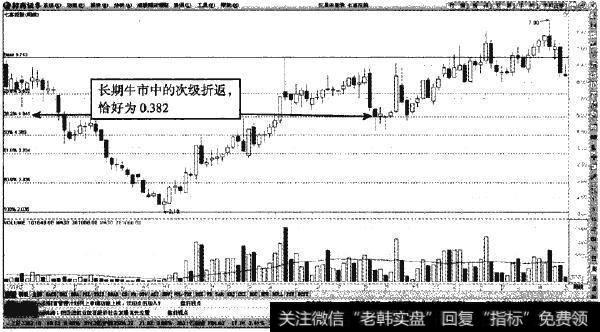 七喜控股周K线—0.382的回调位