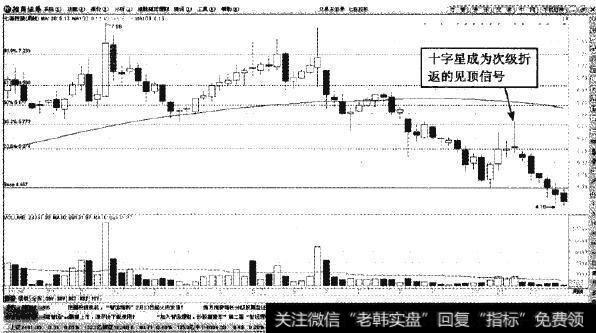 七喜控股—十字星见顶信号