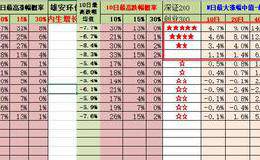 截止2018年3月27日，伊利股份<em>市盈率动</em>态为25.3倍，在行业内市盈率高吗？