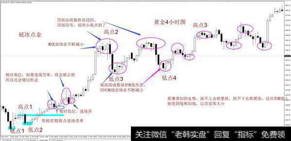 顺势而为追涨杀跌，逆势而为高空低多。逆势中高和低在K线形态上如何确立？