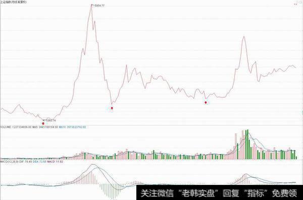 如何根据整个股市的市盈率、市净率以及平均股价来判断市场的底部和顶部？