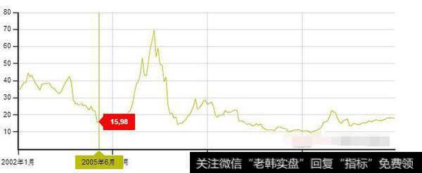 如何根据整个股市的市盈率、市净率以及平均股价来判断市场的底部和顶部？