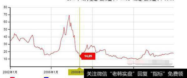 如何根据整个股市的市盈率、市净率以及平均股价来判断市场的底部和顶部？