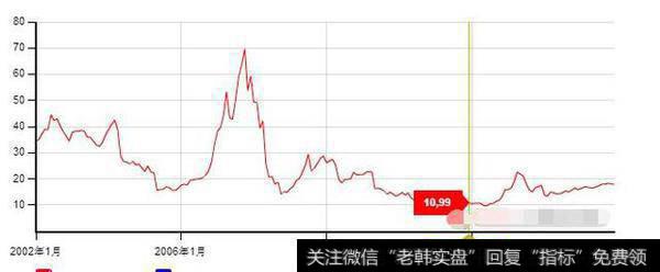 如何根据整个股市的市盈率、市净率以及平均股价来判断市场的底部和顶部？