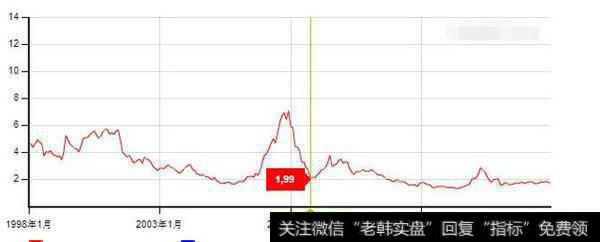 如何根据整个股市的市盈率、市净率以及平均股价来判断市场的底部和顶部？