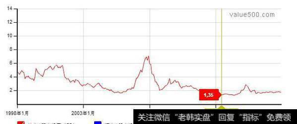 如何根据整个股市的市盈率、市净率以及平均股价来判断市场的底部和顶部？