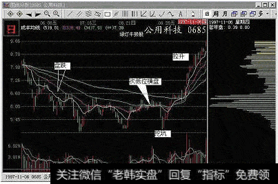 怎样识别几种主力吸筹留下的K线形态？