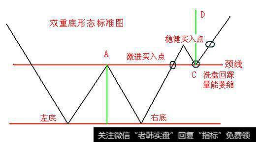 散户如何利用K线双重底的技巧选择<a href='/gupiaorumen/288678.html'>黑马股</a>？