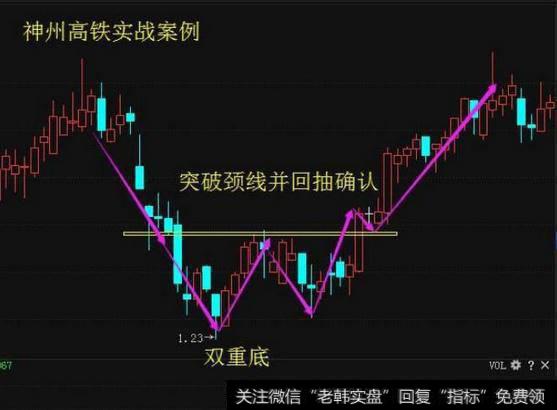 散户如何利用K线双重底的技巧选择黑马股？