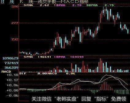 K线组合怎么看大盘底部？