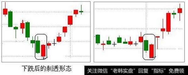 K线组合怎么看大盘底部？