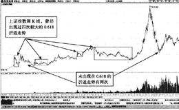 上证指数在牛市中的0.618折返概率