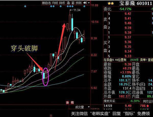 如何通过K线形态判断其是否会涨？