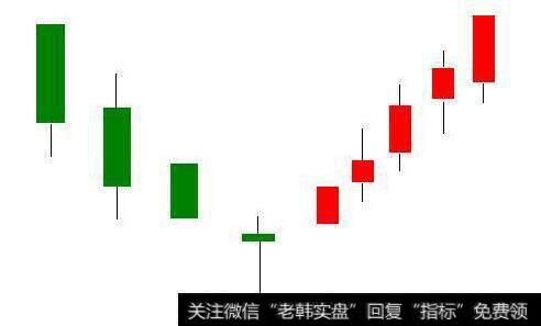 K线卖出信号有哪些比较符合散户识别的？