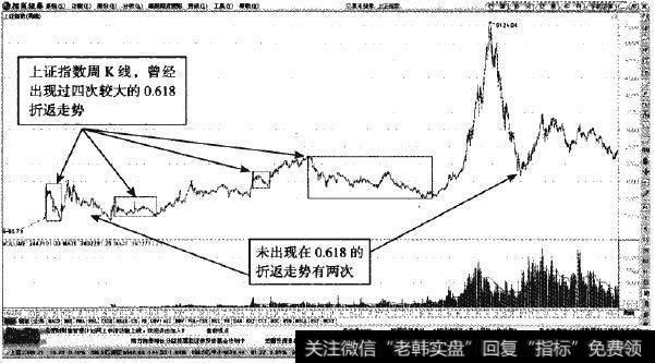 上证指数周K线—牛市中0.618的次级折返