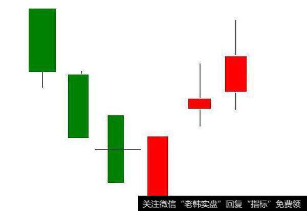 K线卖出信号有哪些比较符合散户识别的？